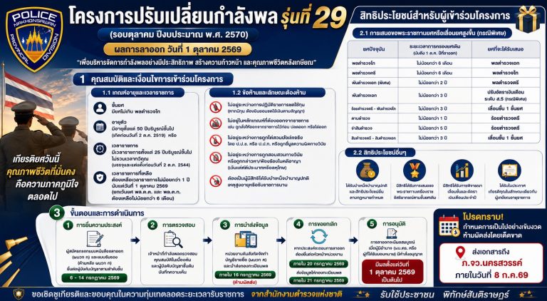 โครงการปรับเปลี่ยนกำลังพล รุ่นที่ 29 รอบตุลาคม ปีงบประมาณ พ.ศ. 2570